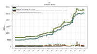 Short Term Borrowings