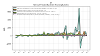 Proceeds From Payments For Other Financing Activities