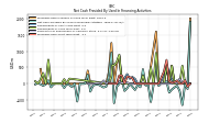 Net Cash Provided By Used In Financing Activities