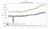 Accumulated Depreciation Depletion And Amortization Property Plant And Equipment