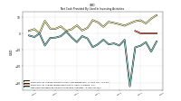 Net Cash Provided By Used In Investing Activities
