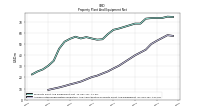 Accumulated Depreciation Depletion And Amortization Property Plant And Equipment