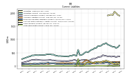 Long Term Debt Current