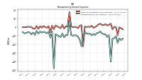 Nonoperating Income Expense