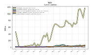 Taxes Payable Current