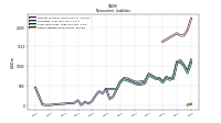 Other Liabilities Noncurrent