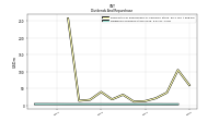 Dividends Common Stock Cash