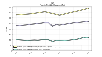 Property Plant And Equipment Net