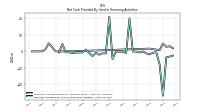 Net Cash Provided By Used In Financing Activities