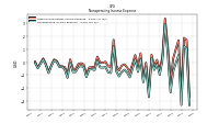 Nonoperating Income Expense