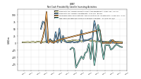 Net Cash Provided By Used In Investing Activities