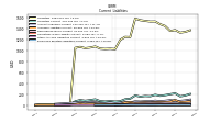 Employee Related Liabilities Current