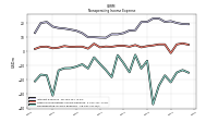 Nonoperating Income Expense