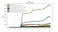 Long Term Debt Current