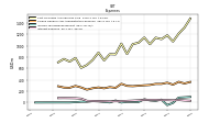 Interest Expense