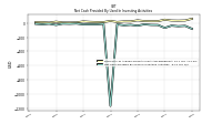 Net Cash Provided By Used In Investing Activities