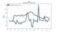 Nonoperating Income Expense