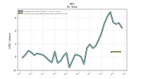 Common Stock Dividends Per Share Declared