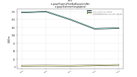 Property Plant And Equipment Netus-gaap: Statement Geographical