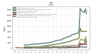 Inventory Net