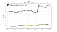 Operating Lease Liability Current