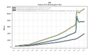 Accumulated Depreciation Depletion And Amortization Property Plant And Equipment