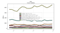 Long Term Debt Current