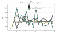 Net Cash Provided By Used In Operating Activities