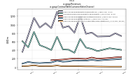 Revenuesus-gaap: Contract With Customer Sales Channel