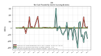 Net Cash Provided By Used In Investing Activities