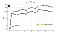 Operating Lease Liability Current