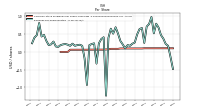 Common Stock Dividends Per Share Cash Paid