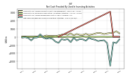 Net Cash Provided By Used In Investing Activities