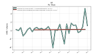 Earnings Per Share Diluted