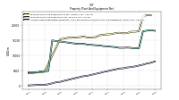 Accumulated Depreciation Depletion And Amortization Property Plant And Equipment