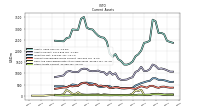 Other Assets Current