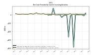 Net Cash Provided By Used In Investing Activities