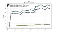 Operating Lease Liability Current