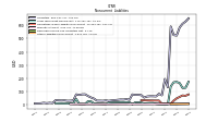 Other Liabilities Noncurrent