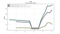 Operating Lease Liability Current