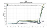 Accumulated Depreciation Depletion And Amortization Property Plant And Equipment