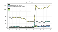 Taxes Payable Current