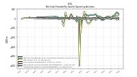 Net Cash Provided By Used In Operating Activities