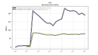 Operating Lease Liability Current