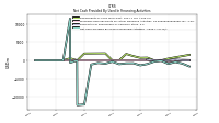 Net Cash Provided By Used In Financing Activities