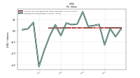 Earnings Per Share Diluted