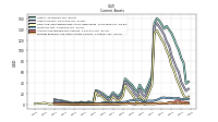 Prepaid Expense And Other Assets Current