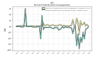 Net Cash Provided By Used In Investing Activities