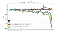Net Income Loss
