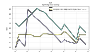 Operating Lease Liability Noncurrent
